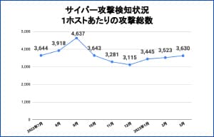 SQLインジェクションの攻撃総数が前年同期比で約210%増加 - CSC調査 | ISRセキュリティニュース編集局