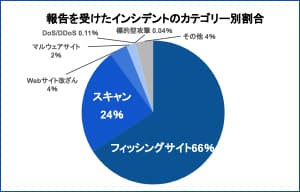 JPCERT/CC、四半期のインシデント報告についてのレポートを発表 | ISRセキュリティニュース編集局