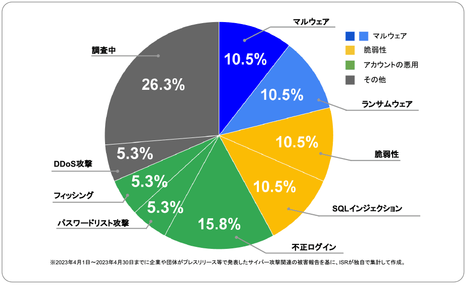 2023年4月度に企業や団体が発表したサイバー攻撃の攻撃手法 | サイバー攻撃レポート - 2023年4月