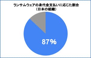 87%がランサムウェアの身代金支払いに応じた - Rubrik調査 | ISRセキュリティニュース編集局