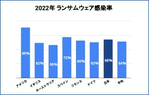 68%がランサムウェアに感染、前年から18ポイント増 - 日本プルーフポイント調査 | ISRセキュリティニュース編集局