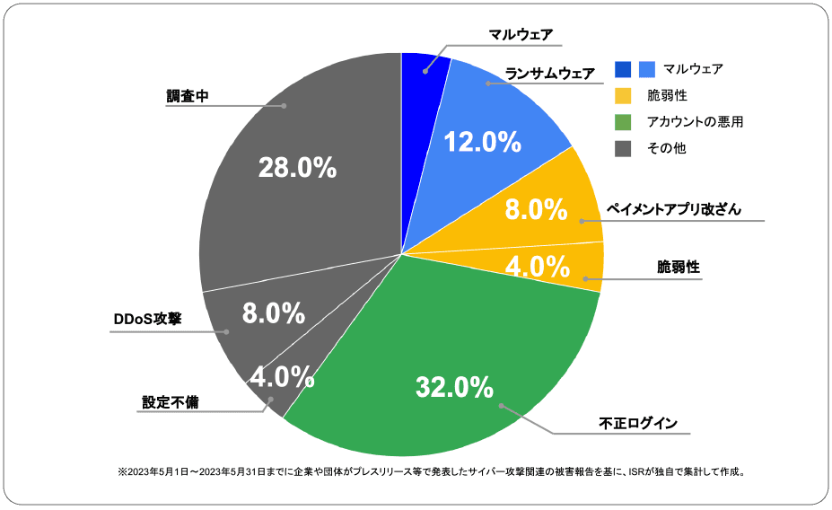 2023年5月度に企業や団体が発表したサイバー攻撃の攻撃手法 | サイバー攻撃レポート - 2023年5月