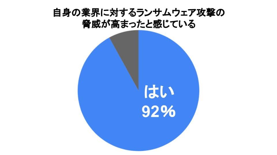 92%が自身の業界に対するランサムウェア脅威が高まったと感じている - Cohesity Japanレポート | ISRセキュリティニュース編集局