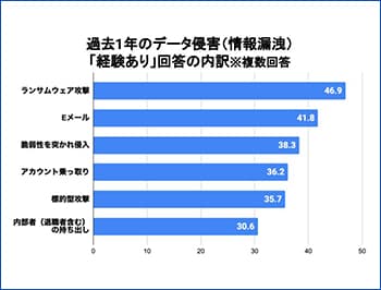 Data Breaches Graph | サイバー攻撃レポート - 2023年6月