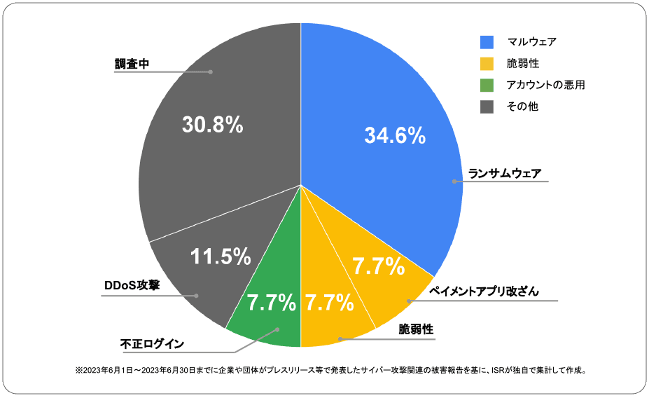 2023年6月度に企業や団体が発表したサイバー攻撃の攻撃手法 | サイバー攻撃レポート - 2023年6月