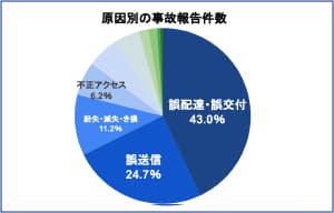JIPDEC、2022年度における個人情報に関する事故等の集計結果を公表 | ISRセキュリティニュース編集局