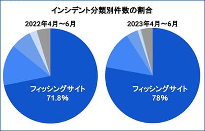最新の注目トピックス | サイバー攻撃レポート - 2023年7月