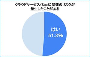 51.3%がSaaS関連のリスクが発生したと回答 - Assured調べ | ISRセキュリティニュース編集局