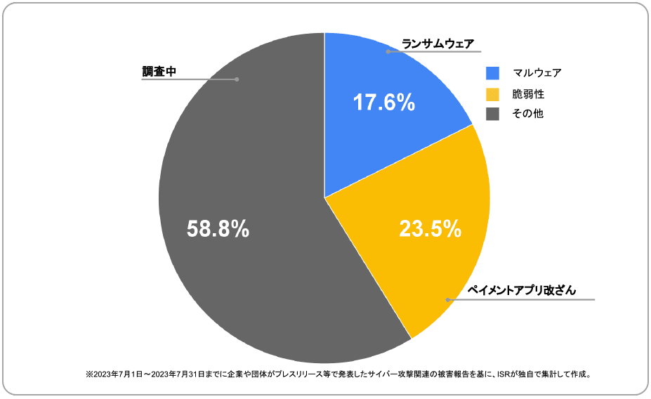 2023年7月度に企業や団体が発表したサイバー攻撃の攻撃手法 | サイバー攻撃レポート - 2023年7月