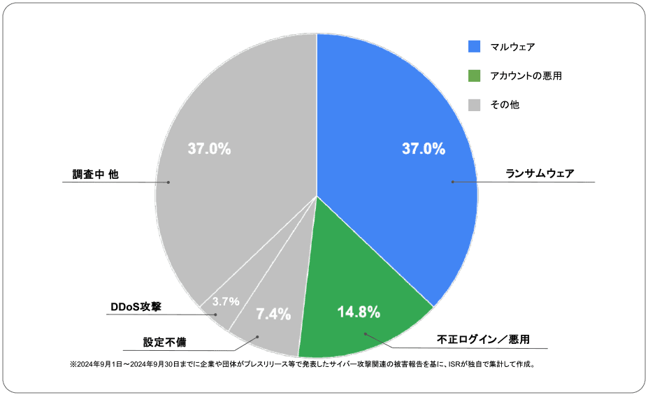 2024年9月度に企業や団体が発表したサイバー攻撃の攻撃手法