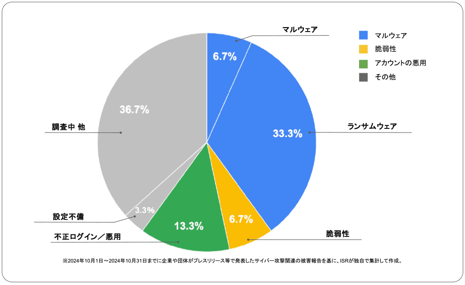 2024年10月度に企業や団体が発表したサイバー攻撃の攻撃手法