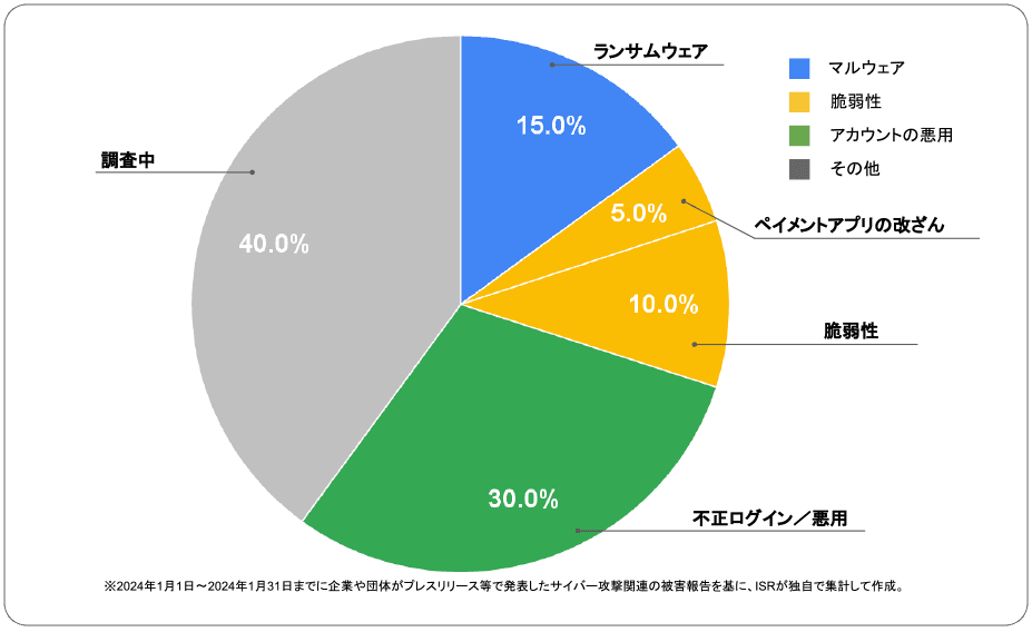 2024年1月度に企業や団体が発表したサイバー攻撃の攻撃手法 | サイバー攻撃レポート - 2024年1月