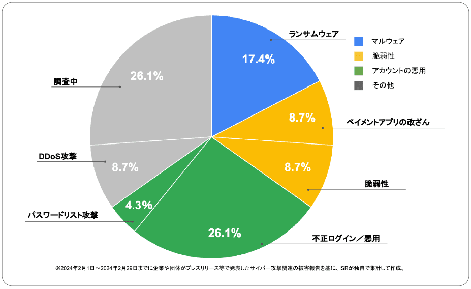 2024年2月度に企業や団体が発表したサイバー攻撃の攻撃手法 | サイバー攻撃レポート - 2024年2月