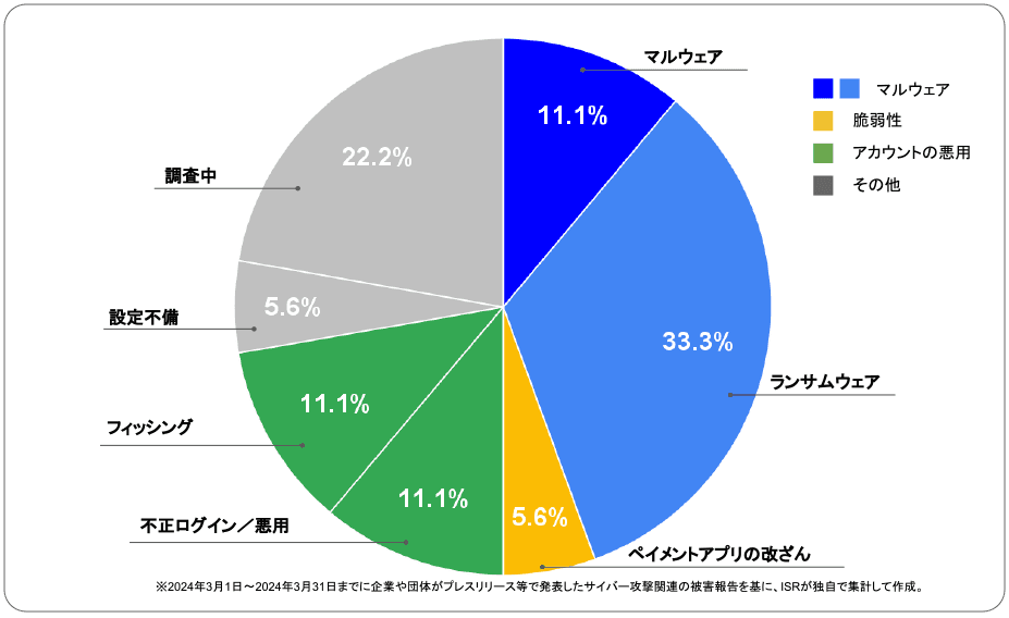2024年3月度に企業や団体が発表したサイバー攻撃の攻撃手法 | サイバー攻撃レポート - 2024年3月