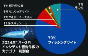 最新の注目トピックス | サイバー攻撃レポート - 2024年4月