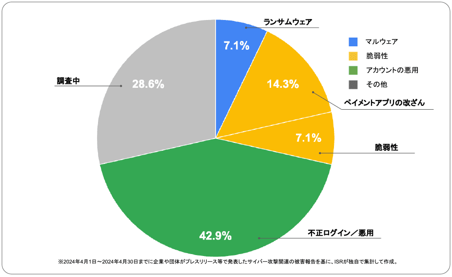 2024年4月度に企業や団体が発表したサイバー攻撃の攻撃手法 | サイバー攻撃レポート - 2024年4月