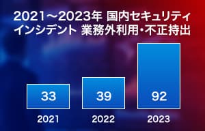 業務外利用・不正持出に関連するインシデントが急増 - デジタルアーツ | ISRセキュリティニュース編集局