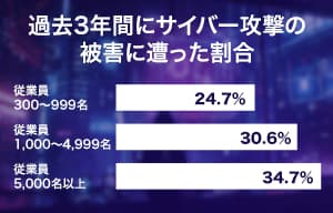 企業規模が大きくなるほどインシデント発生率が増加 - サイバーソリューションズ調査 | ISRセキュリティニュース編集局