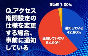 半数以上のクラウドサービスがアクセス権限設定の仕様変更時に事前通知を実施せず - アシュアード | ISRセキュリティニュース編集局