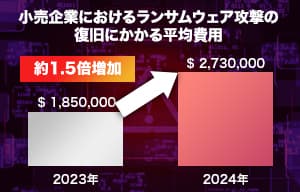 小売企業のランサムウェア被害が減少するも、復旧費用は増加 - Sophos調査 | ISRセキュリティニュース編集局