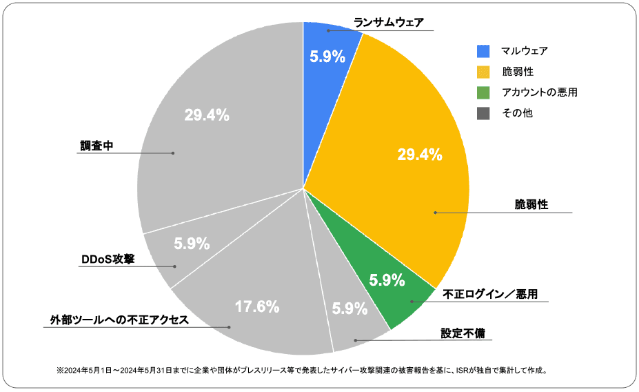 2024年5月度に企業や団体が発表したサイバー攻撃の攻撃手法 | サイバー攻撃レポート - 2024年5月