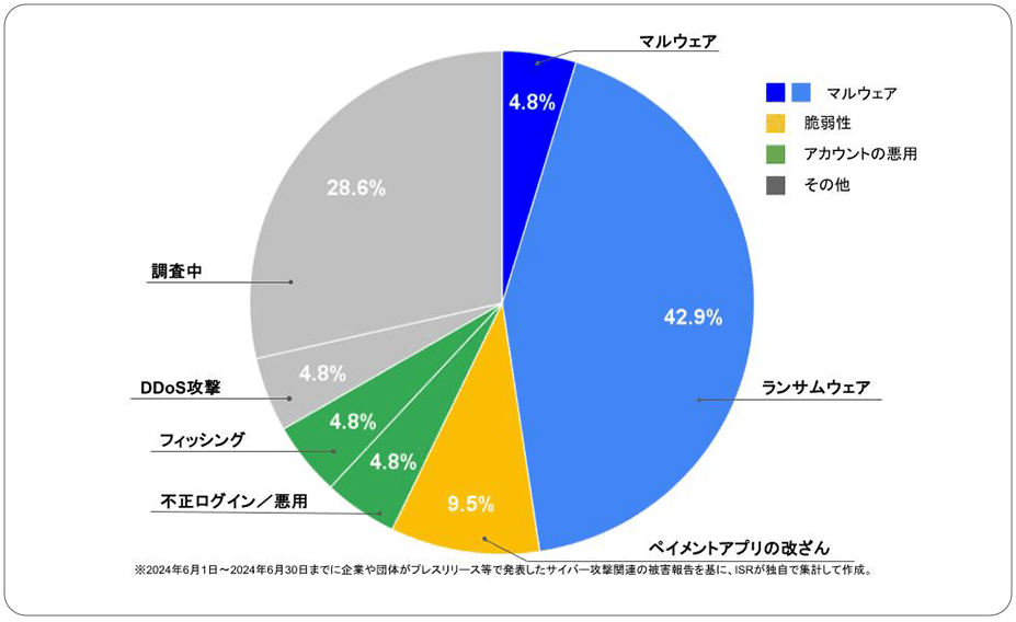 2024年6月度に企業や団体が発表したサイバー攻撃の攻撃手法