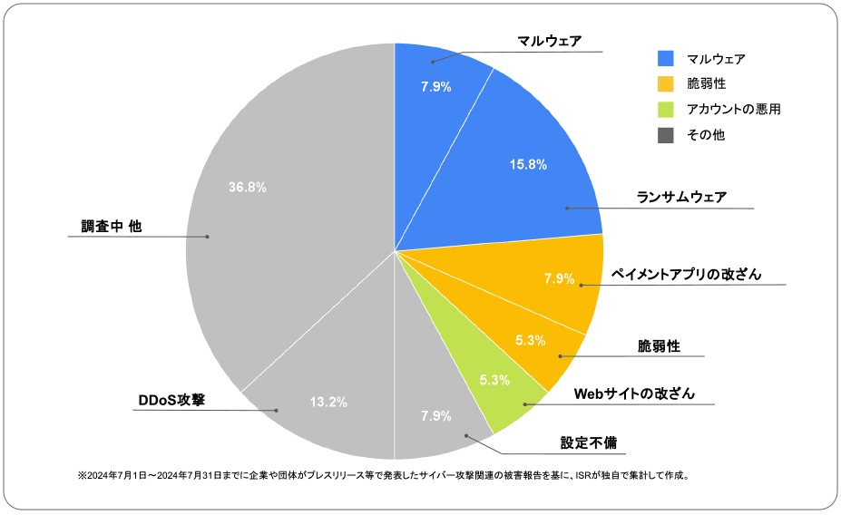 2024年7月度に企業や団体が発表したサイバー攻撃の攻撃手法
