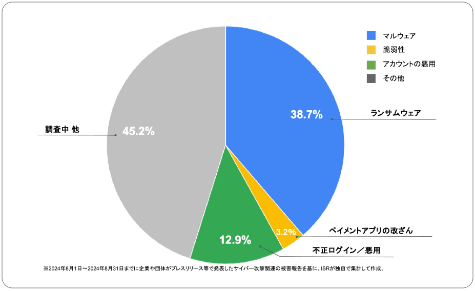2024年8月度に企業や団体が発表したサイバー攻撃の攻撃手法