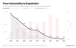 AI脆弱性の嵐に備えるMythos対応セキュリティの構築 | ISRセキュリティニュース編集局