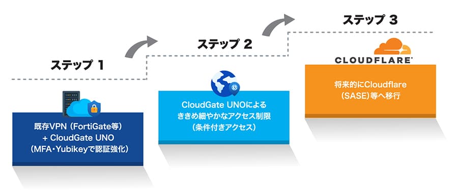 3ステップのセキュリティロードマップ (「最速」で「今求められるセキュリティ」を実現) - VPNの多要素認証・SSO連携ならCloudGate UNO | CloudGate (クラウドゲート)