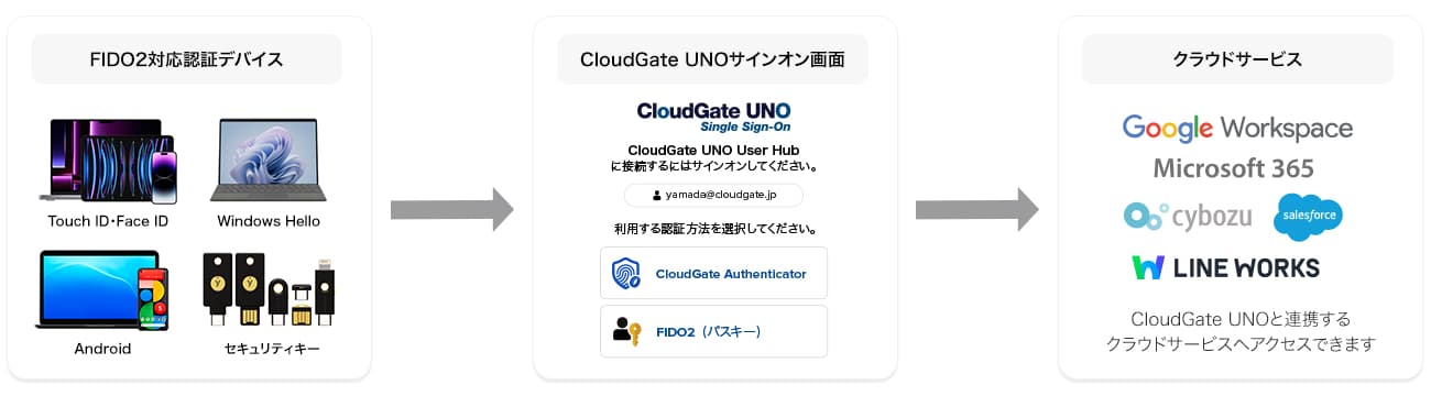 FIDO2に対応する認証機器デバイスを用いてSSOサービス CloudGate UNOを通じてクラウドサービスにサインオンするフロー