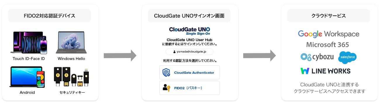FIDO2に対応する認証機器デバイスを用いてSSOサービス CloudGate UNOを通じてクラウドサービスにサインオンするフロー