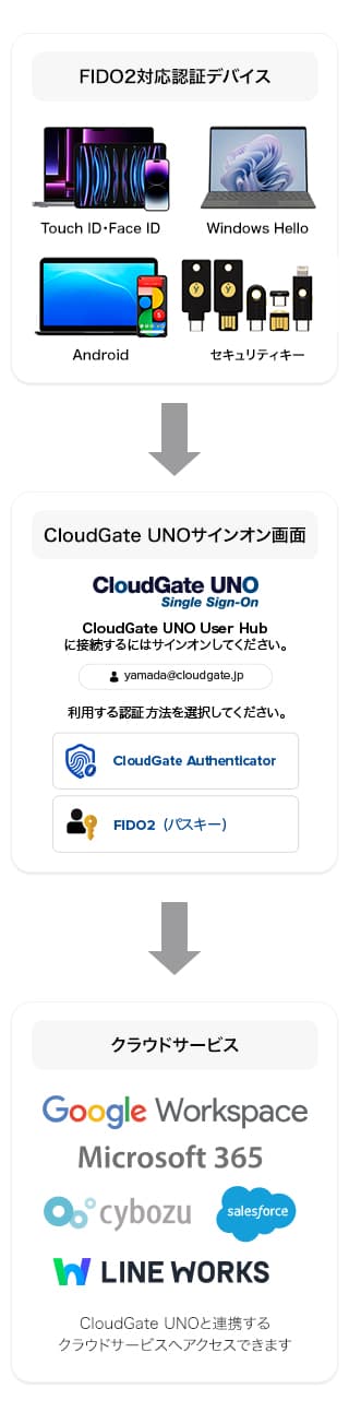 FIDO2に対応する認証機器デバイスを用いてSSOサービス CloudGate UNOを通じてクラウドサービスにサインオンするフロー