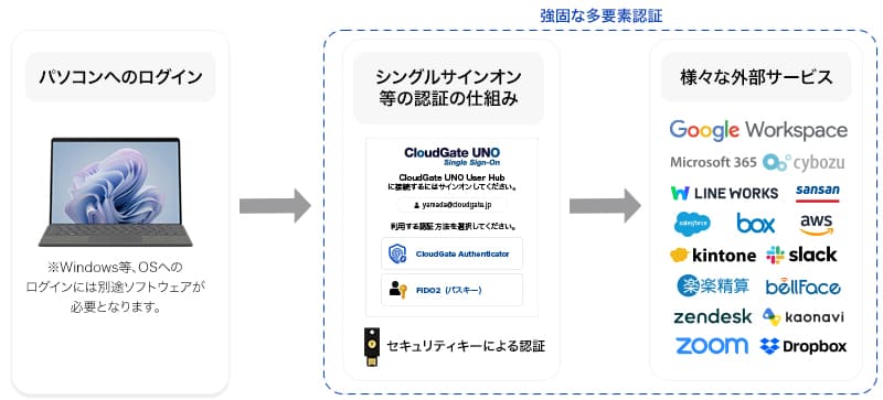 SSOサービス CloudGate UNOがセキュリティキーを用いてより強力な認証セキュリティを示すフロー図