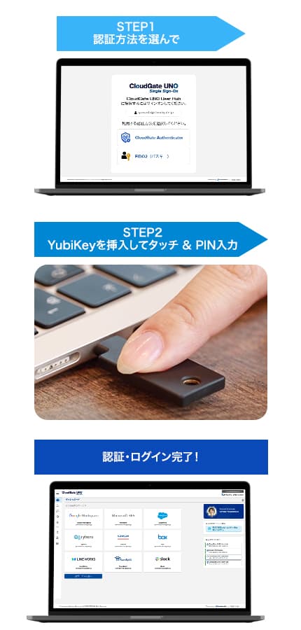 YubiKeyを使った認証の流れ (SSOサービスCloudGate UNOの例)