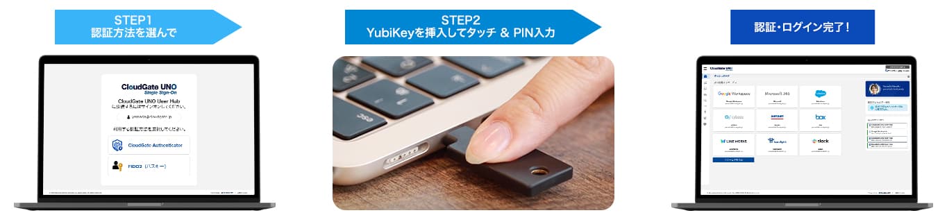 YubiKeyを使った認証の流れ (SSOサービスCloudGate UNOの例)