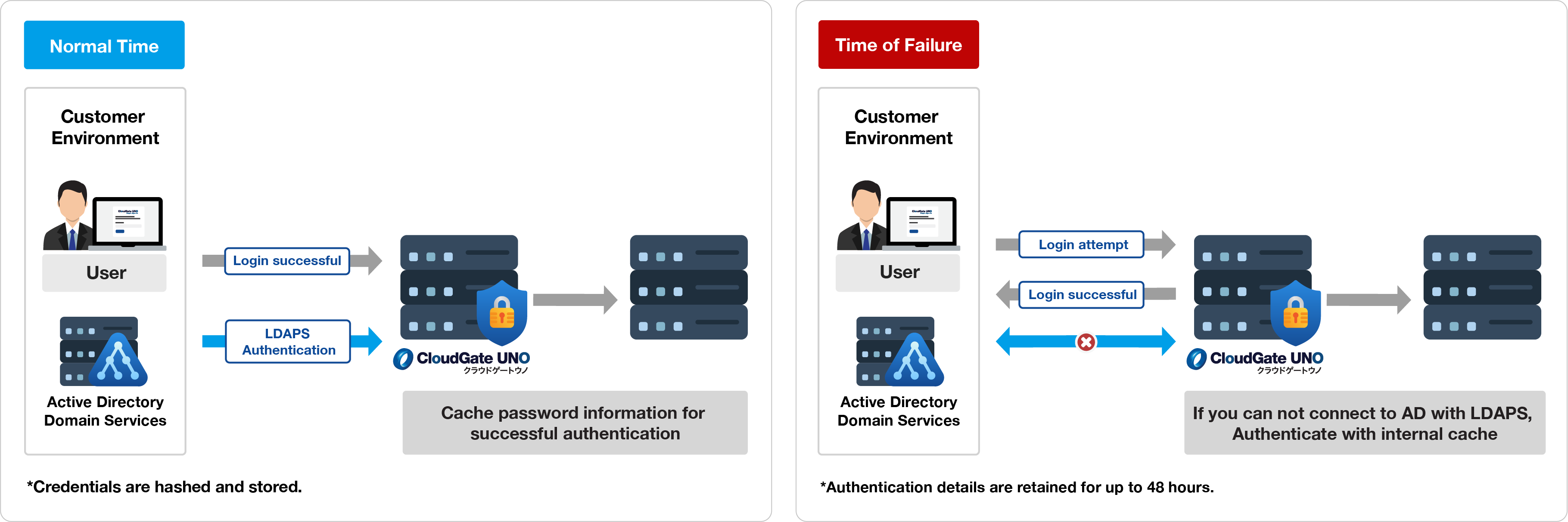 Active Directory authentication information cache function - Active Directory