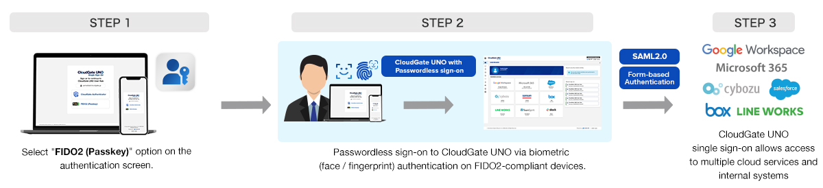 End-to-end passwordless authentication in 3 easy steps | FIDO2 (Passkey) Authentication