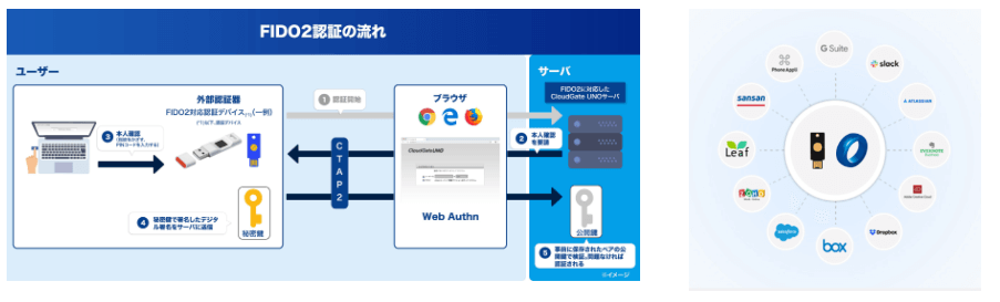 CloudGate UNOでのパスワードレス認証 / FIDO2 / 様々なクラウドサービスと連携しているため