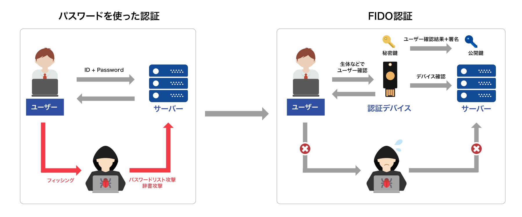 パスワードを使った認証・FIDO認証　ー　このセキュリティも利便性も担保しているのが、FIDOのパスワードレス認証です　- パスワードをなくすサービスとは