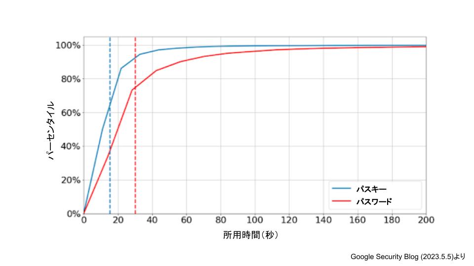 Passkey vs Password Time - データで見るパスキーの安全性