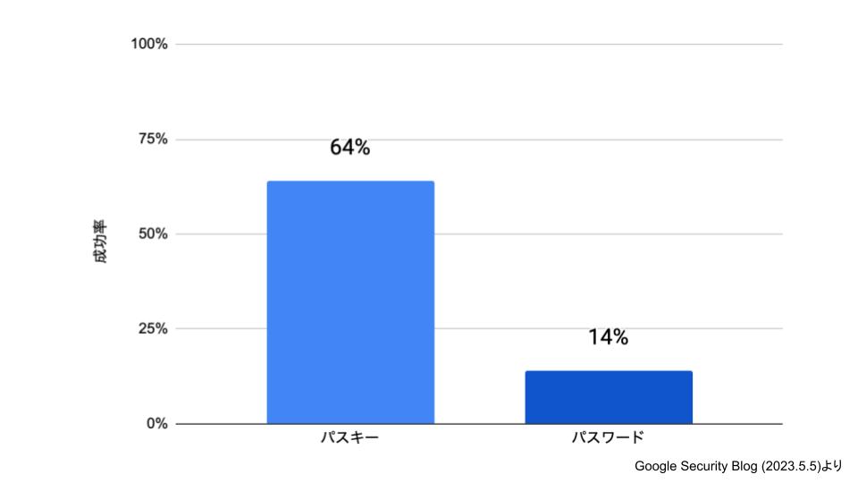 Passkey vs Password - データで見るパスキーの安全性