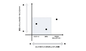<b>企業におけるセキュリティ強化、重要なのはサービスの安全性とエンドポイントの認証強化</b>