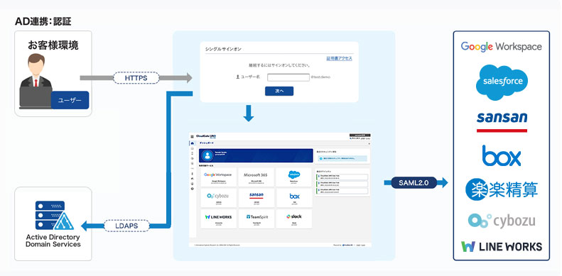 CloudGate UNO - Active Directory AD Diagram