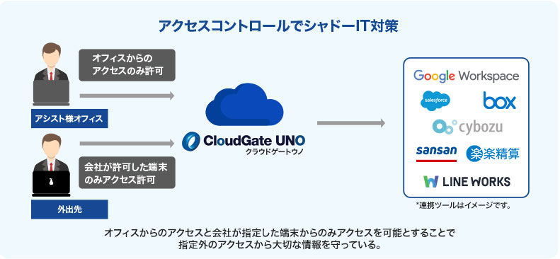 アクセスコントロールでシャドーIT　クラウドゲートウノ