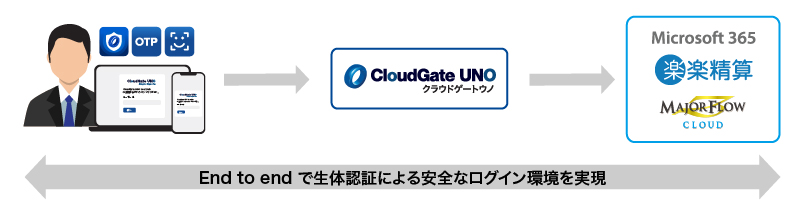 スマートフォンのセキュリティ強化も実現