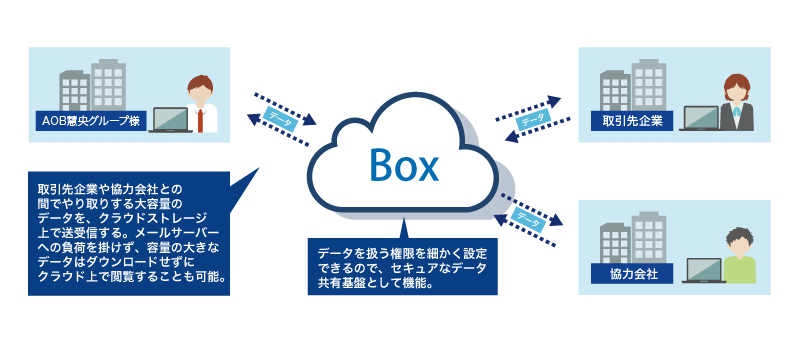 Box SSO / シングルサインオン連携サービス一覧 - Box活用シーンイメージ