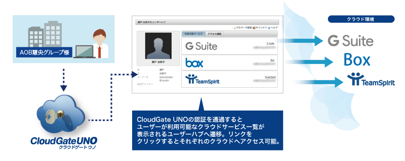 CloudGate UNO - シングルサインオンイメージ シングルサインオン(SSO)によるログイン一本化で、円滑なクラウド導入〜利用をサポート