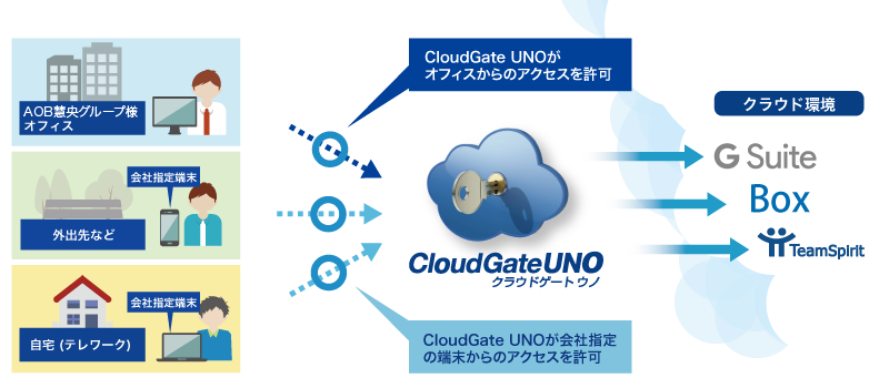 CloudGate UNO アクセスコントロールイメージ