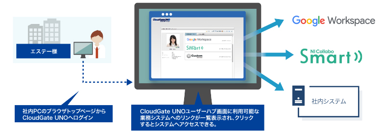 シングルサインオン(sso): CloudGate UNO導入後の運用や効果について